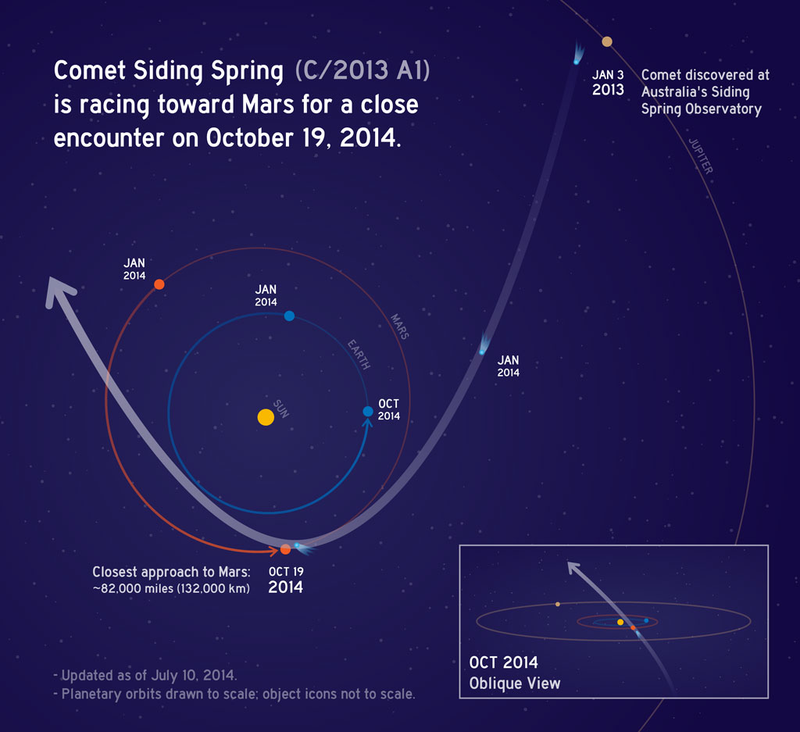 Illustration for article titled Martian Robots Brace For Close Encounter With Comet Siding Spring